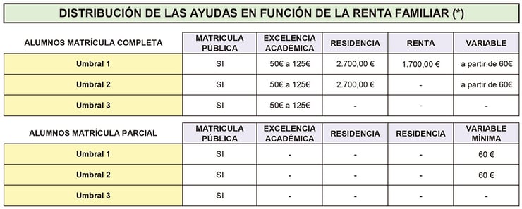 Cuadro con la distribución de ayudas en función de la renta familiar
