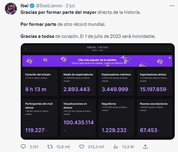 Captura de la cuenta de Twitter de Ibai Llanos en la que agradece al público los grandes resultados de audiencia cosechados por la última velada. 