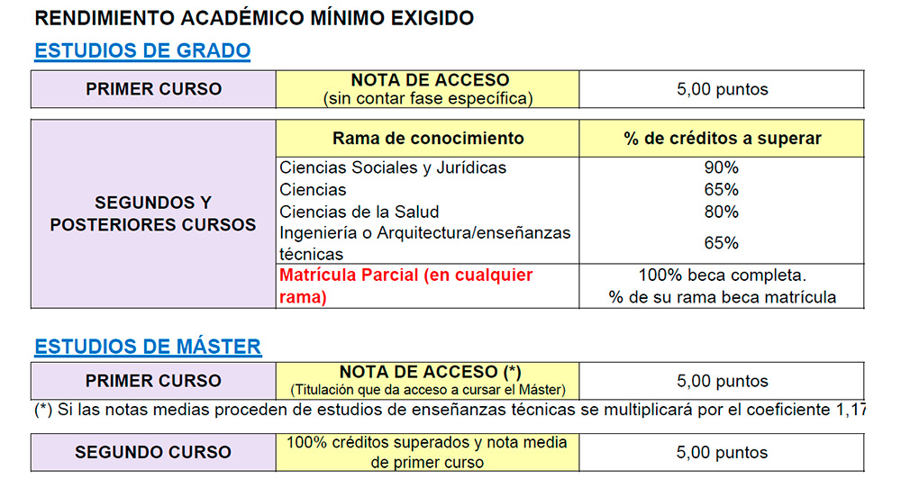 Becas Ministerio De Educación 2023: Requisitos Y Plazos