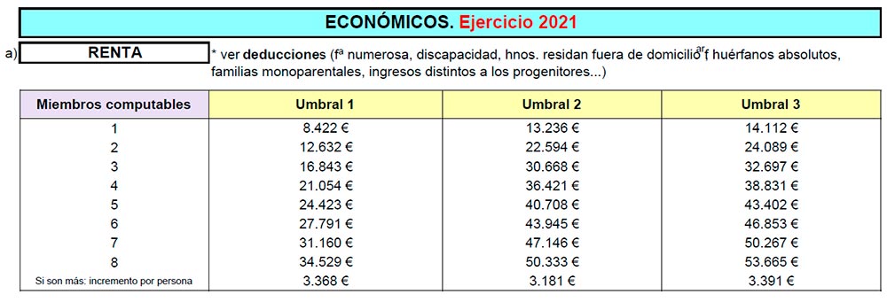 Tabla con los requisitos económicos de las Becas MEC 2022